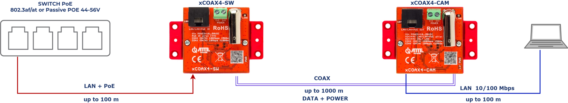 Application xCOAX4-SET pour transmettre uniquement le réseau Ethernet