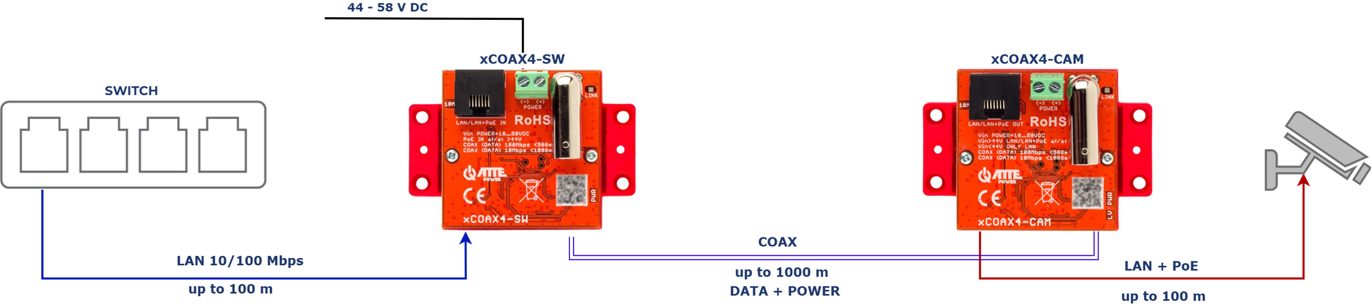 Application xCOAX4-SET avec switch non-PoE, alimentation externe et caméra IP PoE
