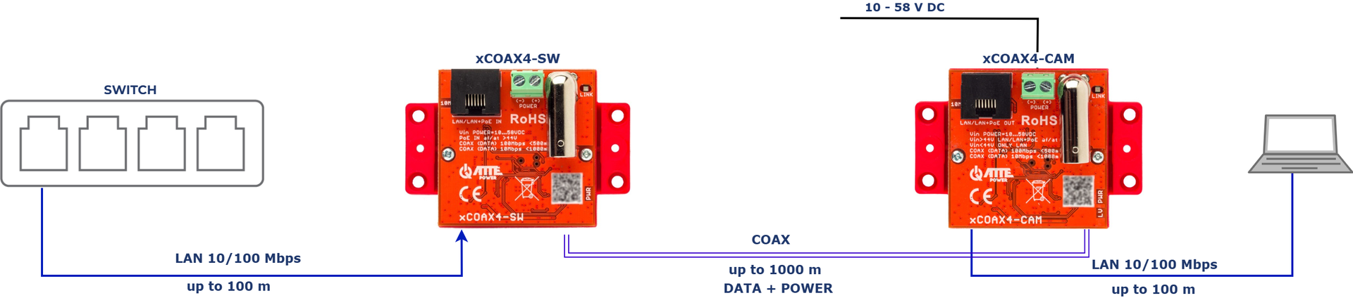 Application xCOAX4-SET pour le réseau seul avec un switch non-PoE et une alimentation externe