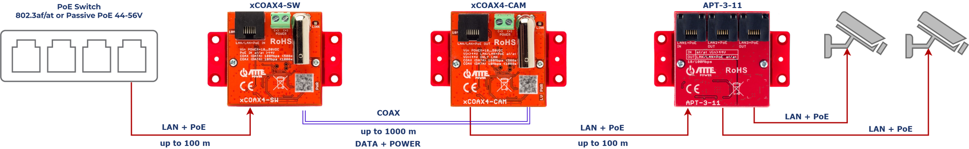 Application xCOAX4-SET vers deux caméras IP PoE au moyen d’un APT-3-11