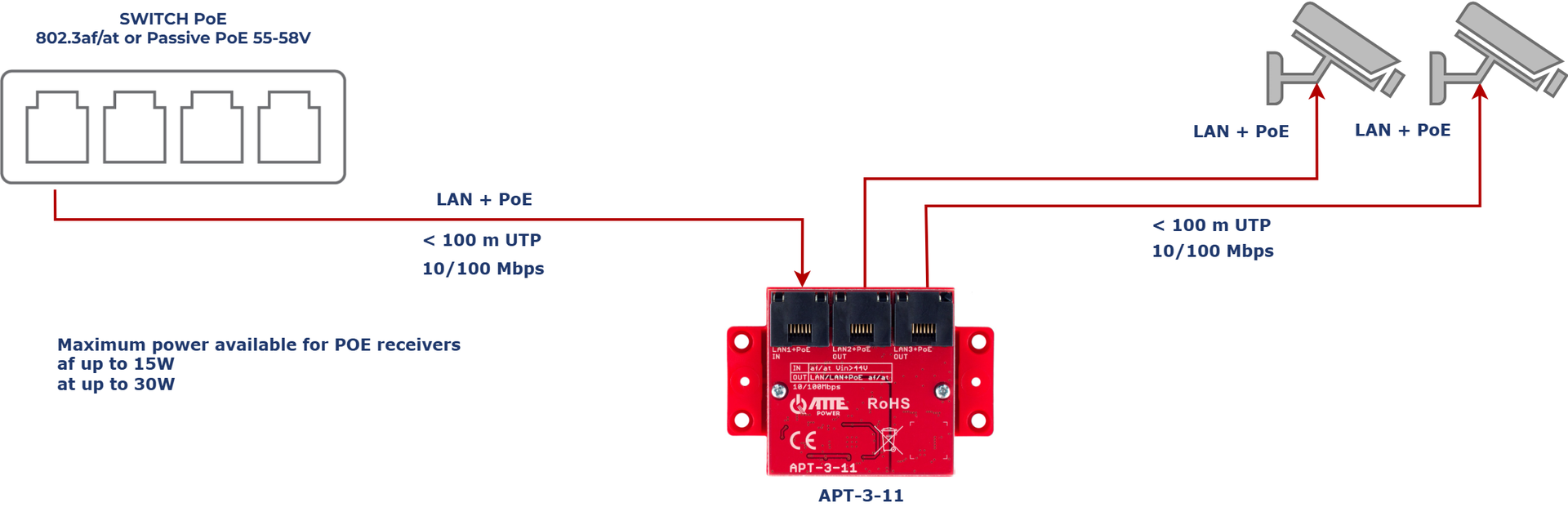 Exemple d'application de l'APT-3-11 comme extension LAN+PoE pour 2 caméras IP PoE