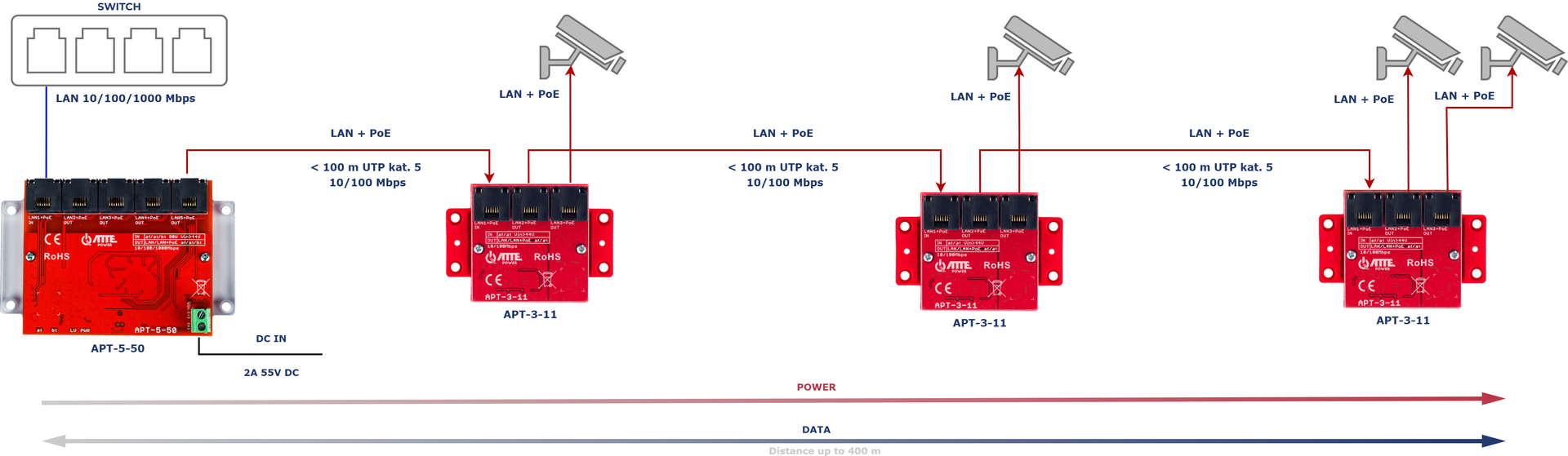 Exemple d'utilisation de l'APT-3-11 comme extension LAN+PoE pour 4 caméras IP PoE