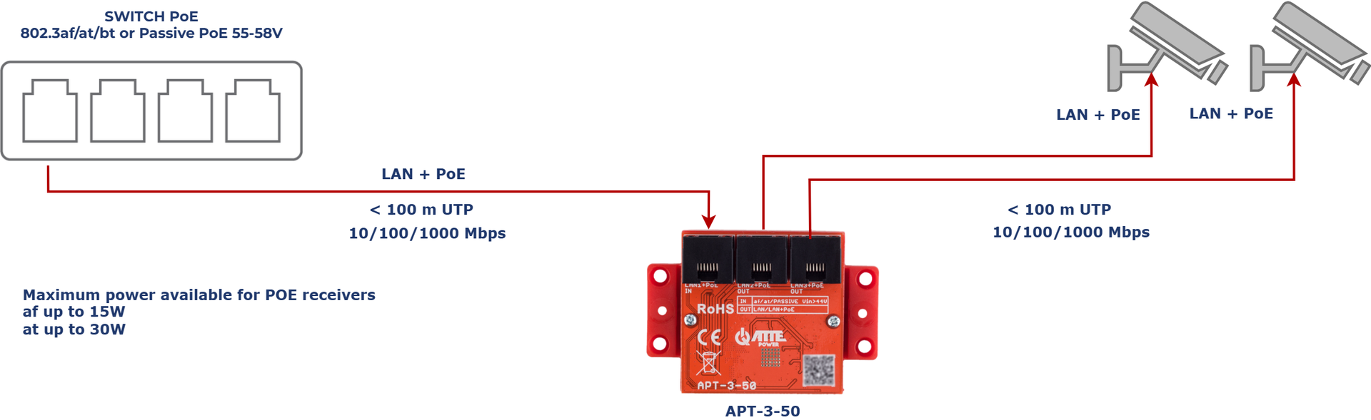 Exemple d'utilisation de l'APT-3-50 comme extension LAN+PoE pour 2 caméras IP PoE