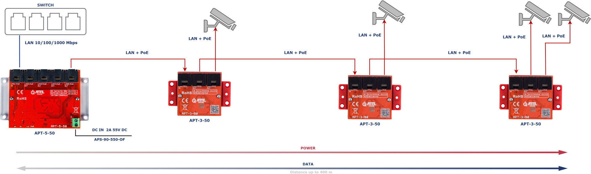 Utilisation de l'APT-3-50 comme prolongateur LAN+PoE pour 4 caméras IP PoE à une distance de 400 m