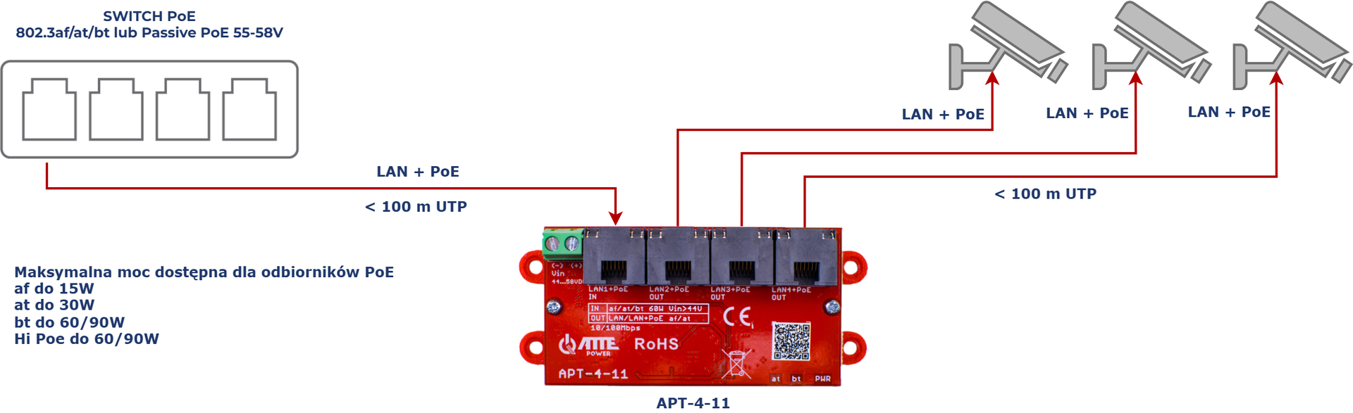 Exemple d'application de l'APT-4-11 comme extension LAN+PoE pour 3 caméras IP PoE