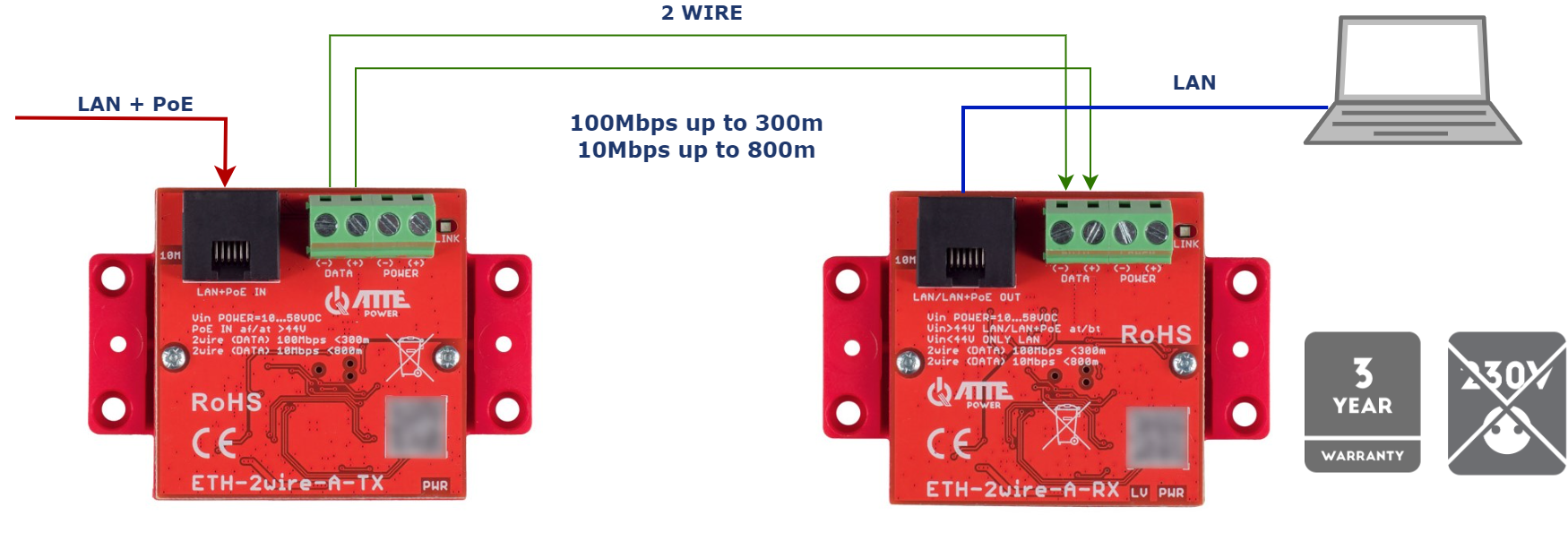 L'application principale de l'ETH-2wire-A-SET pour la transmission Ethernet sur deux fils