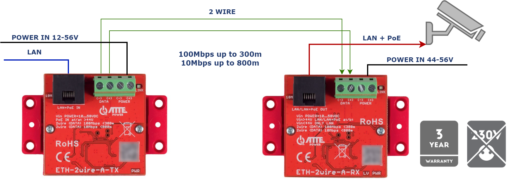Un exemple d'utilisation de l'ETH-2wire-A-SET pour alimenter une caméra IP PoE en alimentant les modules à partir d'une alimentation externe