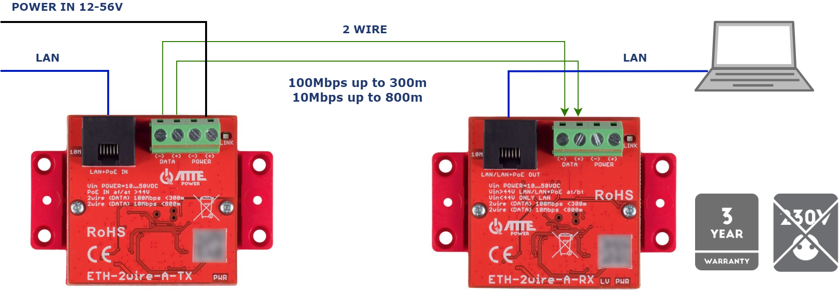 Un exemple d'utilisation de l'ETH-2wire-A-SET pour la transmission Ethernet sur deux fils en alimentant des appareils à partir d'une alimentation externe
