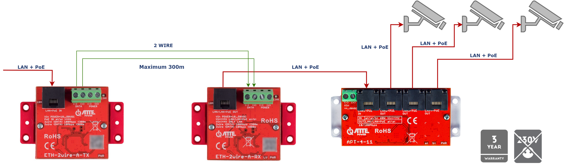 Un exemple d'utilisation de l'ETH-2wire-A-SET pour alimenter 3 caméras IP PoE sur deux fils en conjonction avec le commutateur APT-4-11