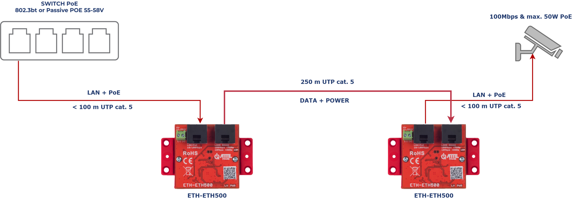 Exemple d'application de l'ETH-ETH500-SET comme prolongateur LAN + PoE jusqu'à 250 m UTP cat.5