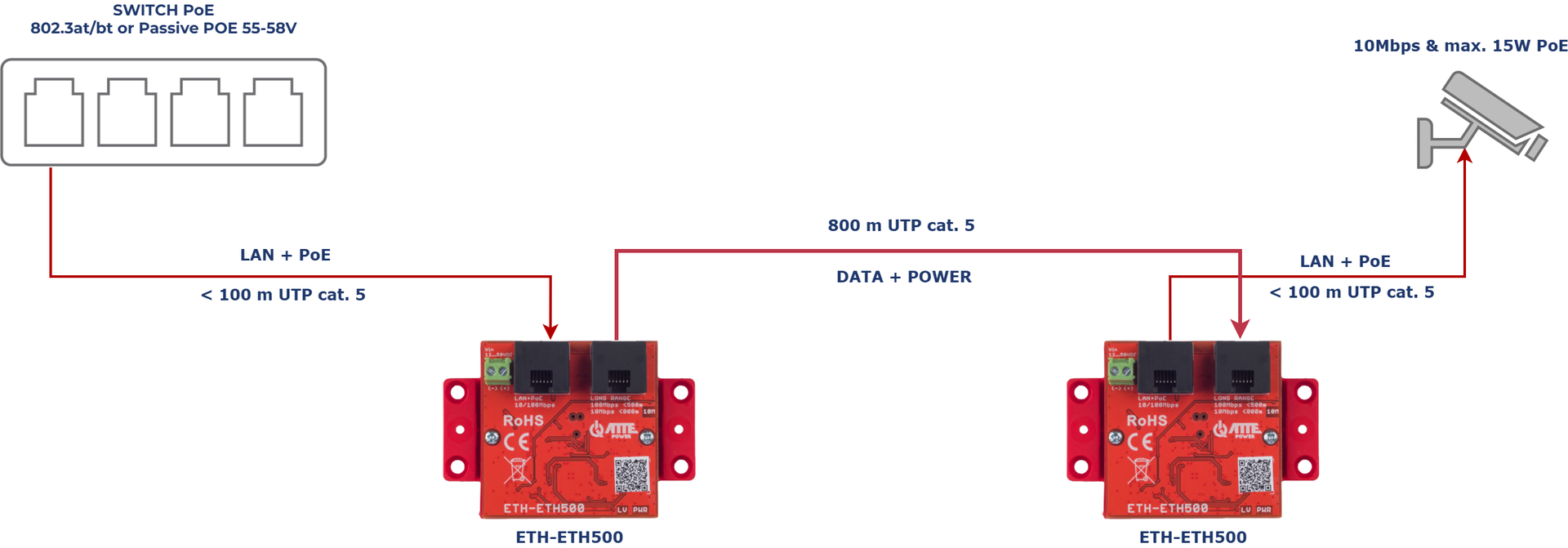 Exemple d'application de l'ETH-ETH500-SET comme prolongateur LAN + PoE jusqu'à 800 m UTP cat.5