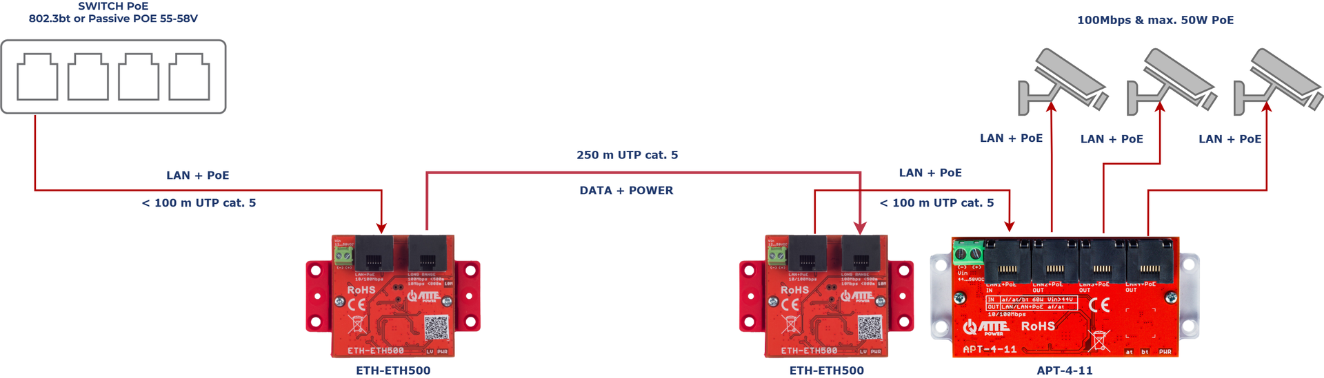 Exemple d'utilisation de l'ETH-ETH500-SET comme prolongateur LAN + PoE pour alimenter 3 caméras IP PoE sur 250 m UTP cat.5