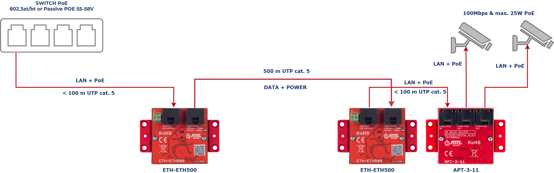 Exemple d'utilisation de l'ETH-ETH500-SET comme prolongateur LAN + PoE pour alimenter 2 caméras IP PoE sur 500 m UTP cat.5
