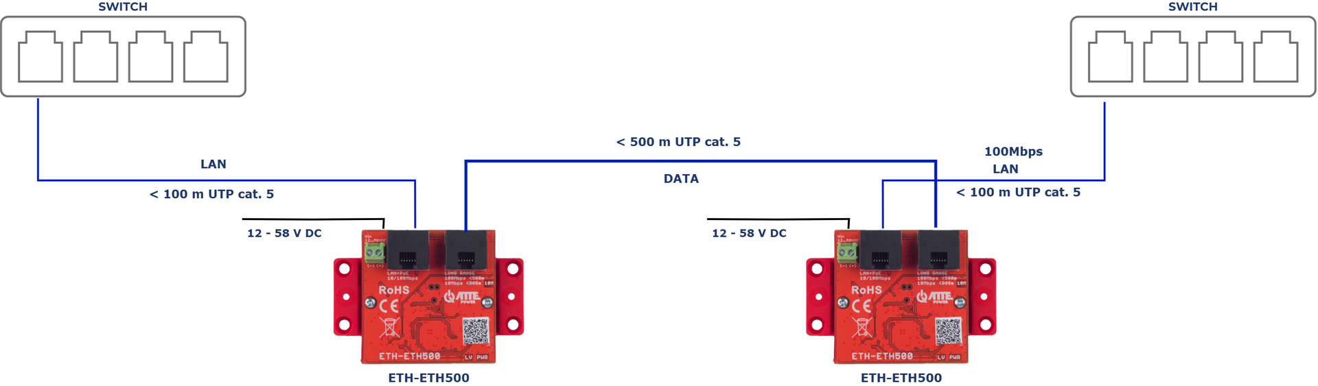 Exemple d'application de l'ETH-ETH500-SET comme extension de réseau LAN jusqu'à 500 m avec 100 Mb/s sur UTP cat.5