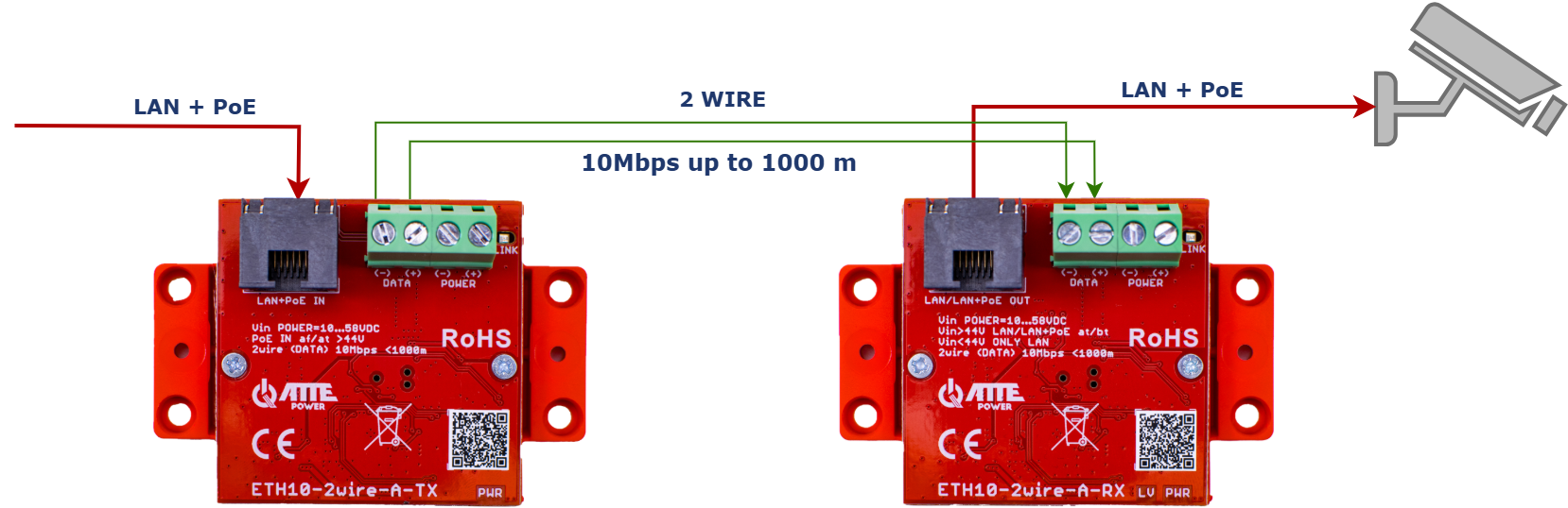 Exemple d'utilisation de l'ETH10-2wire-A-SET pour alimenter une caméra IP PoE