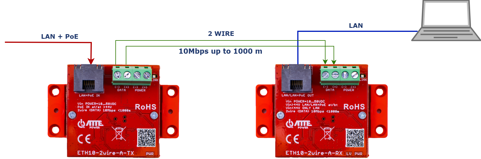 Exemple d'application de l'ETH10-2wire-A-SET pour une transmission Ethernet à 10 Mb/s