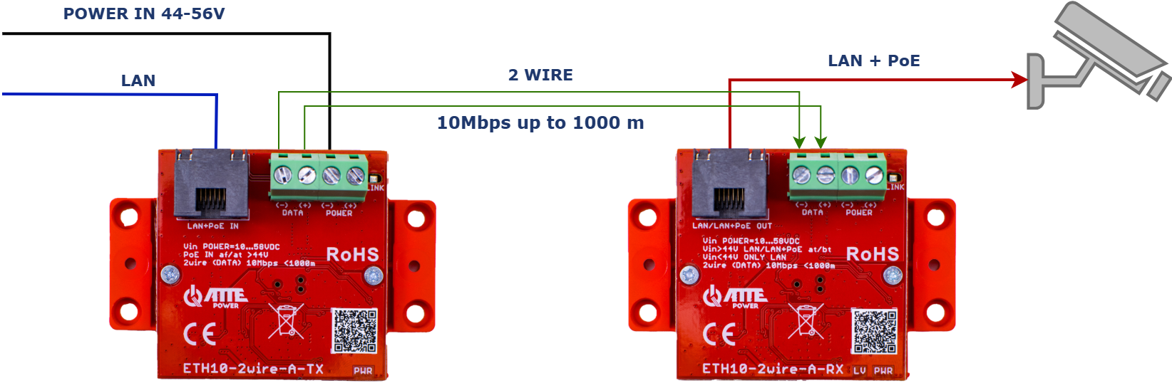Exemple d'application de l'ETH10-2wire-A-SET pour alimenter une caméra IP PoE en alimentant les modules avec une alimentation externe