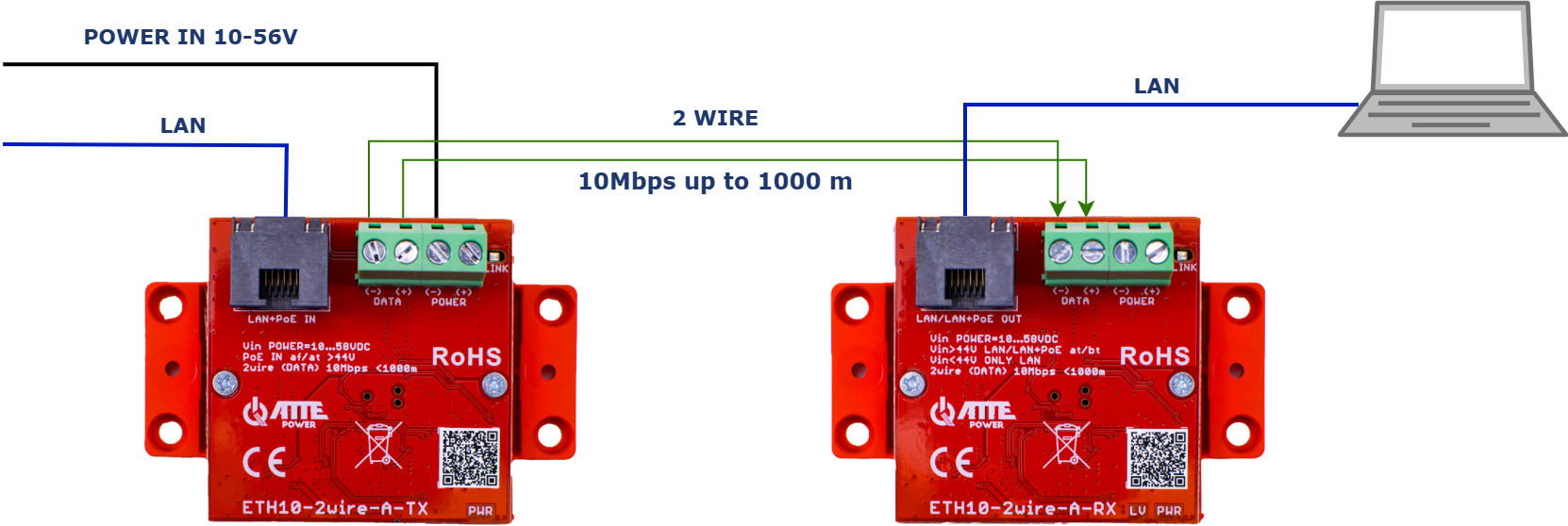 Exemple d'application de l'ETH10-2wire-A-SET pour une transmission Ethernet 10 Mb/s en alimentant les modules avec une alimentation externe