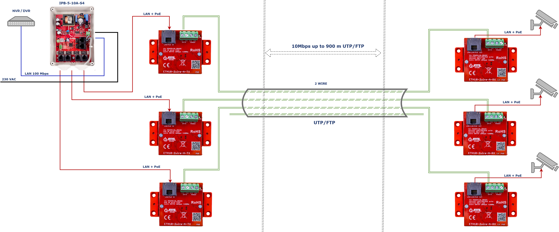 Exemple d'application de l'ETH10-2wire-A-SET pour connecter 3 caméras IP PoE via un seul câble UTP