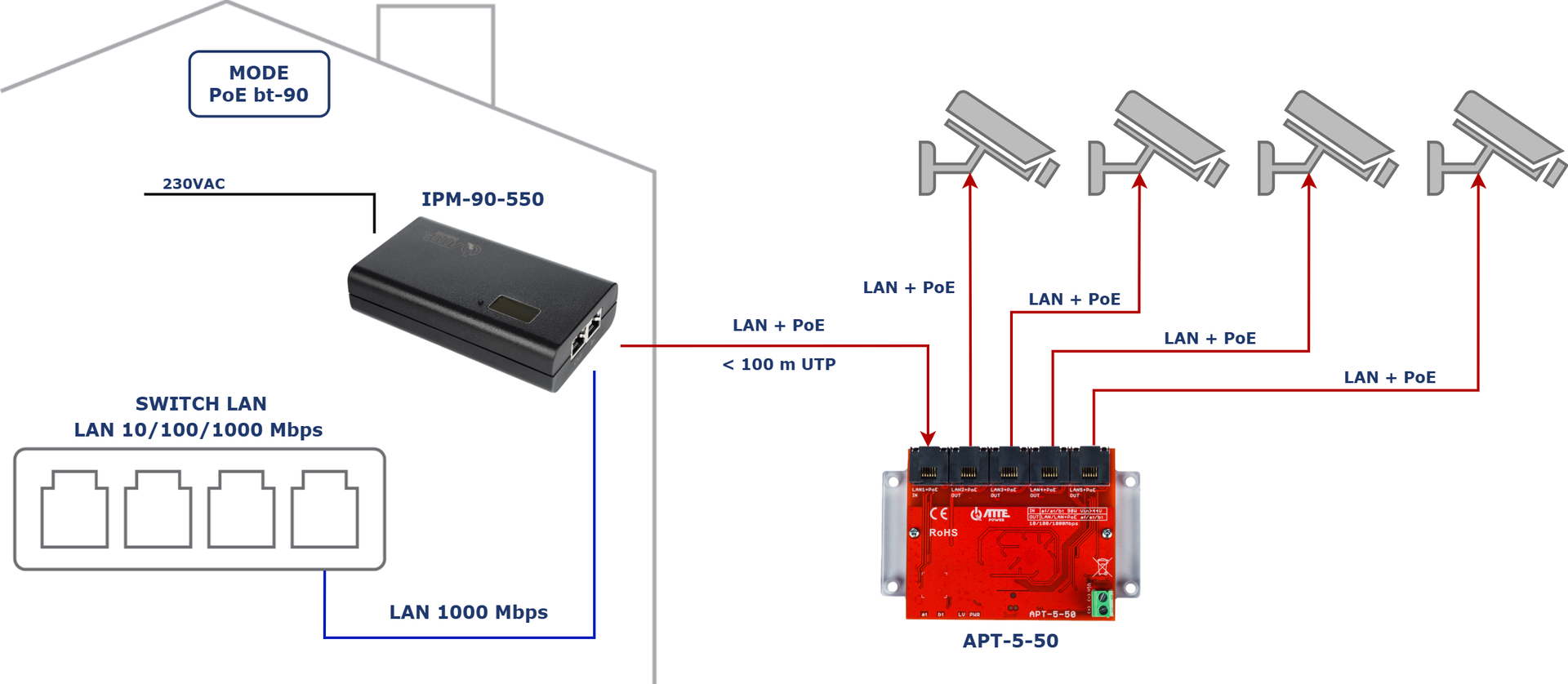 Exemple d'application de l'IPM-90-550 pour alimenter 4 caméras IP PoE sur un seul câble UTP à l'aide d'un commutateur APT-5-50. Le mode de fonctionnement utilisé est PoE bt-90