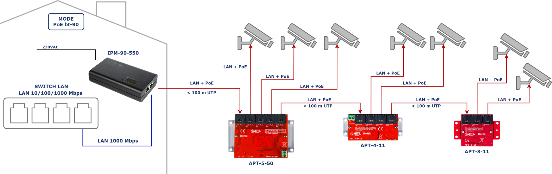 Exemple d'application de l'IPM-90-550 pour alimenter 7 caméras IP PoE sur un seul câble UTP à l'aide d'extendeurs APT. Le mode de fonctionnement utilisé est PoE bt-90