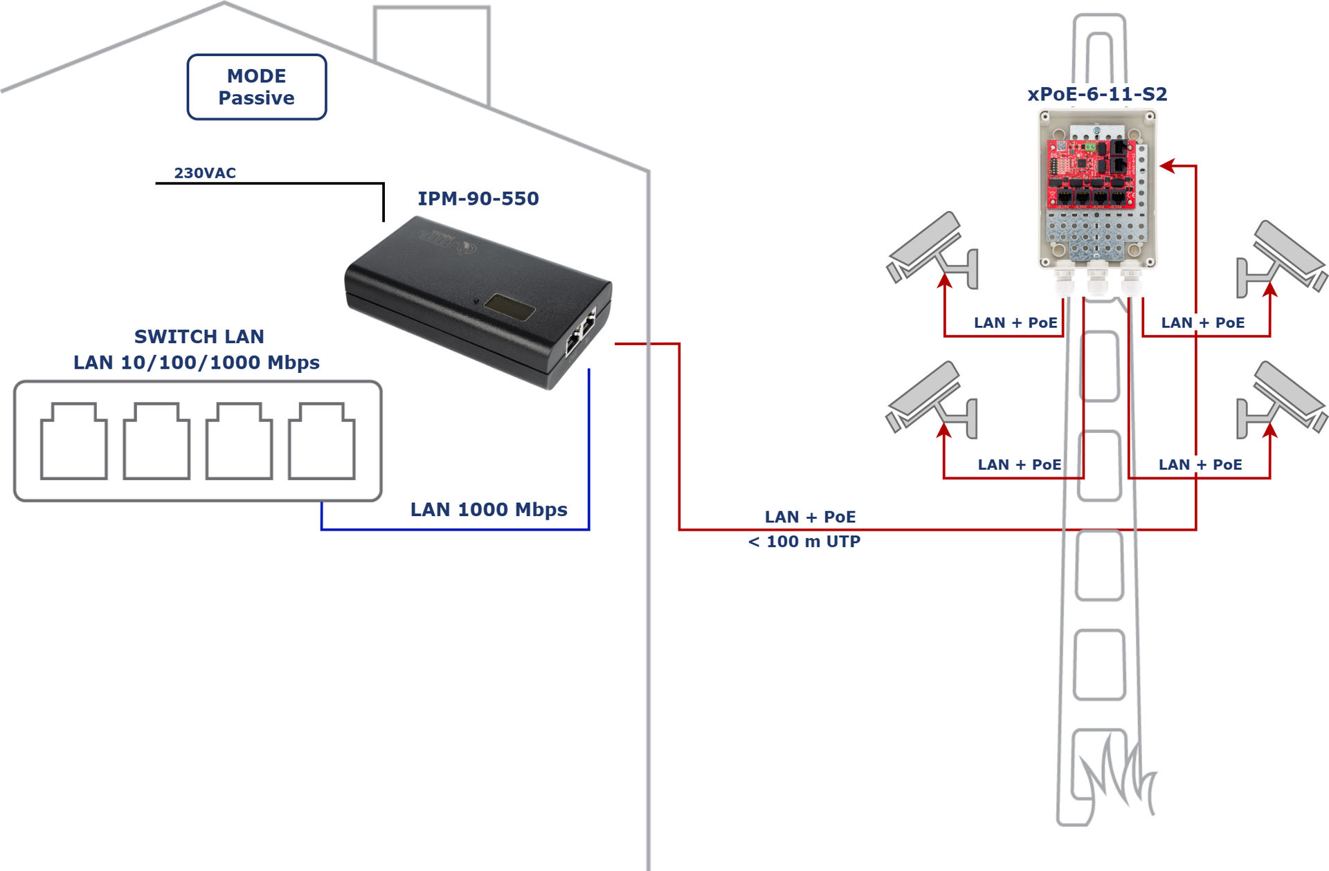 Exemple d'utilisation de l'IPM-90-550 comme Midspan PoE pour le commutateur xPoE-6-11-S2 en fonctionnement PoE passif