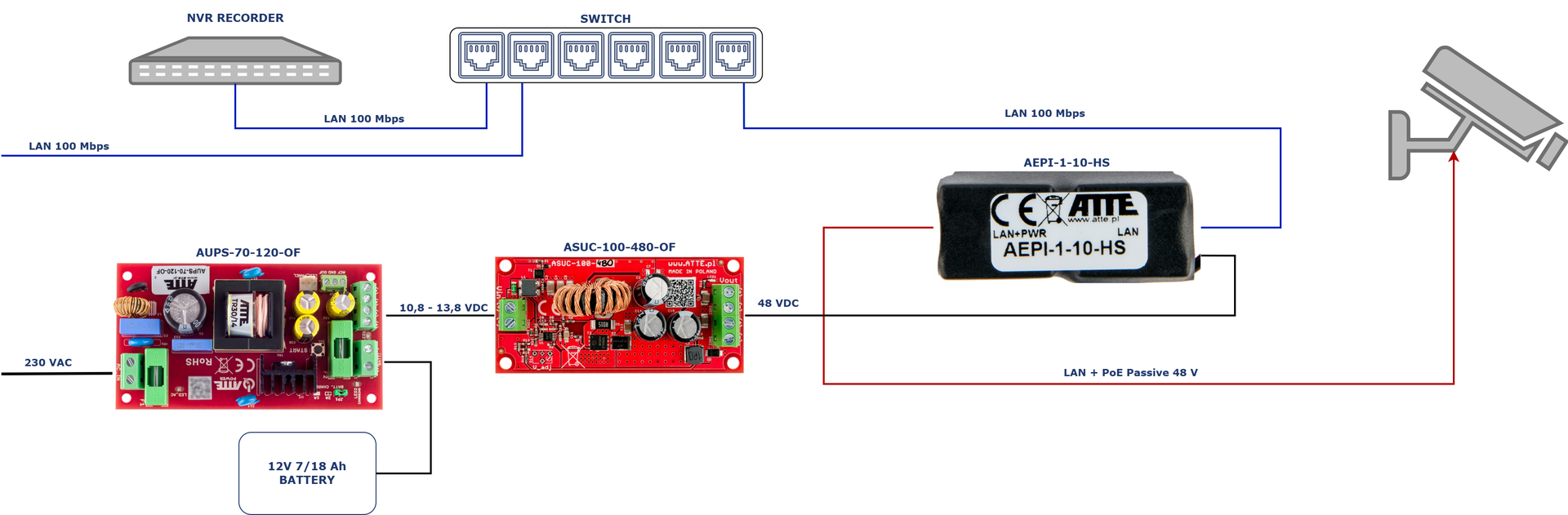 Exemple d'utilisation de l'AEPI-1-10-HS pour alimenter une seule caméra