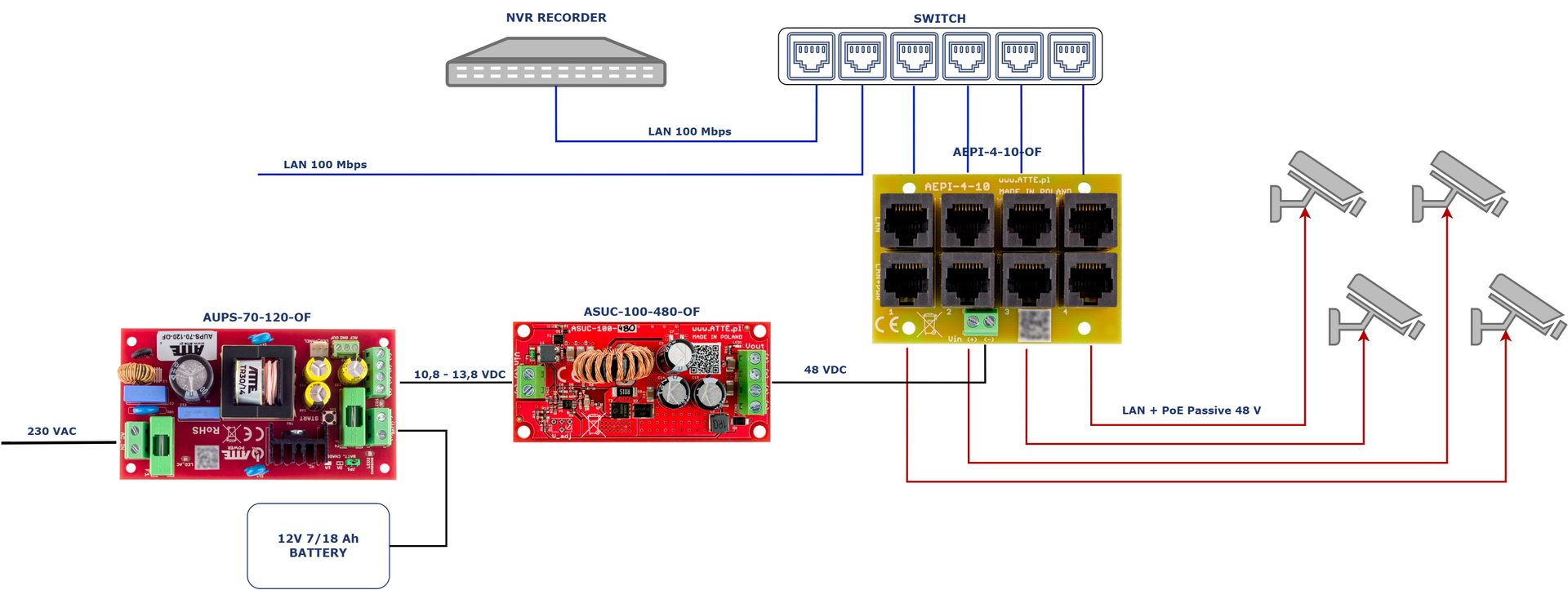 Exemple d'utilisation de l'adaptateur AEPI-4-10-OF pour connecter 4 caméras IP PoE avec alimentation tampon (batterie de secours)