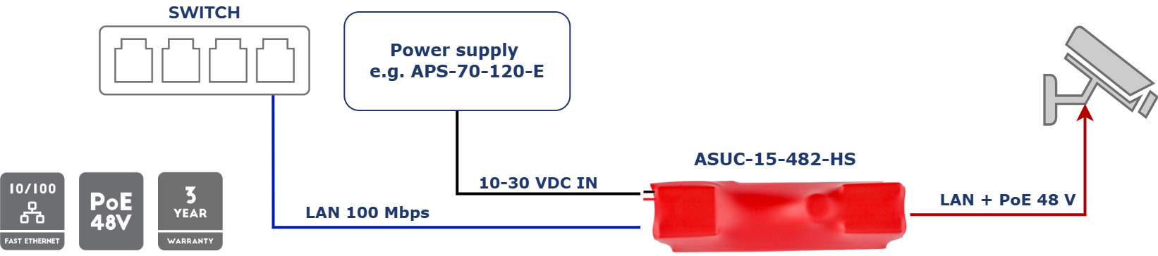 Exemple d'application de l'adaptateur PoE ASUC-15-482-HS