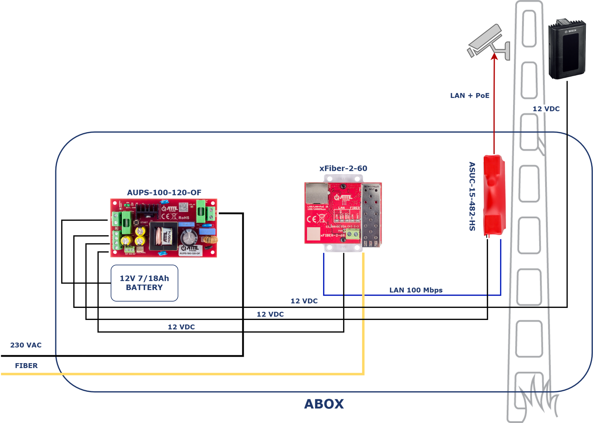 Exemple d'application de l'adaptateur PoE ASUC-15-482-HS avec une alimentation tampon et un convertisseur de média à fibre optique