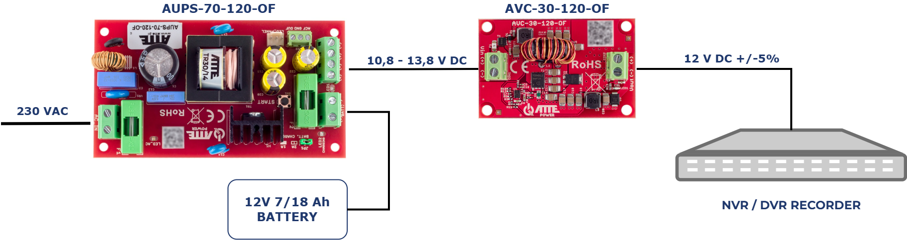 Exemple d'application du dispositif AVIC-30-120-OF pour alimenter un enregistreur NVR/DVR