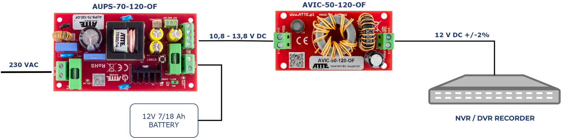 Exemple d'application du dispositif AVIC-50-120-OF pour alimenter un enregistreur NVR/DVR