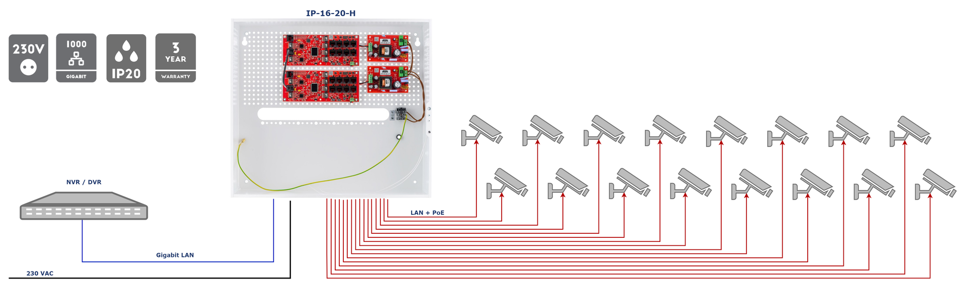 Exemple d'application du kit IP-16-20-H pour alimenter 16 caméras IP PoE