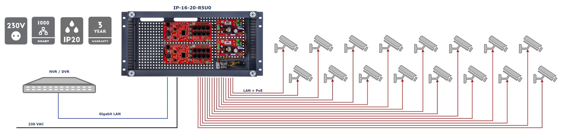 Exemple d'application du kit IP-16-20-R5U0 pour alimenter 16 caméras IP PoE