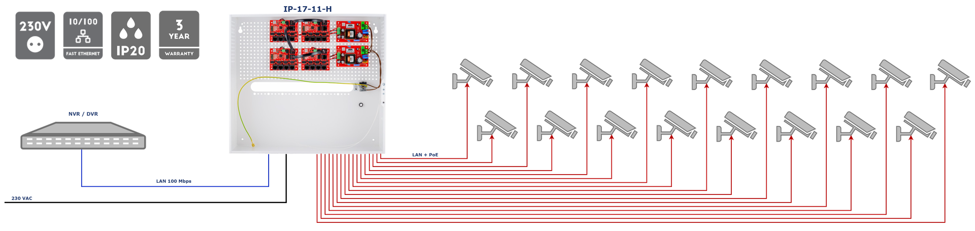 Exemple d'application du kit IP-17-11-H pour alimenter 17 caméras IP PoE