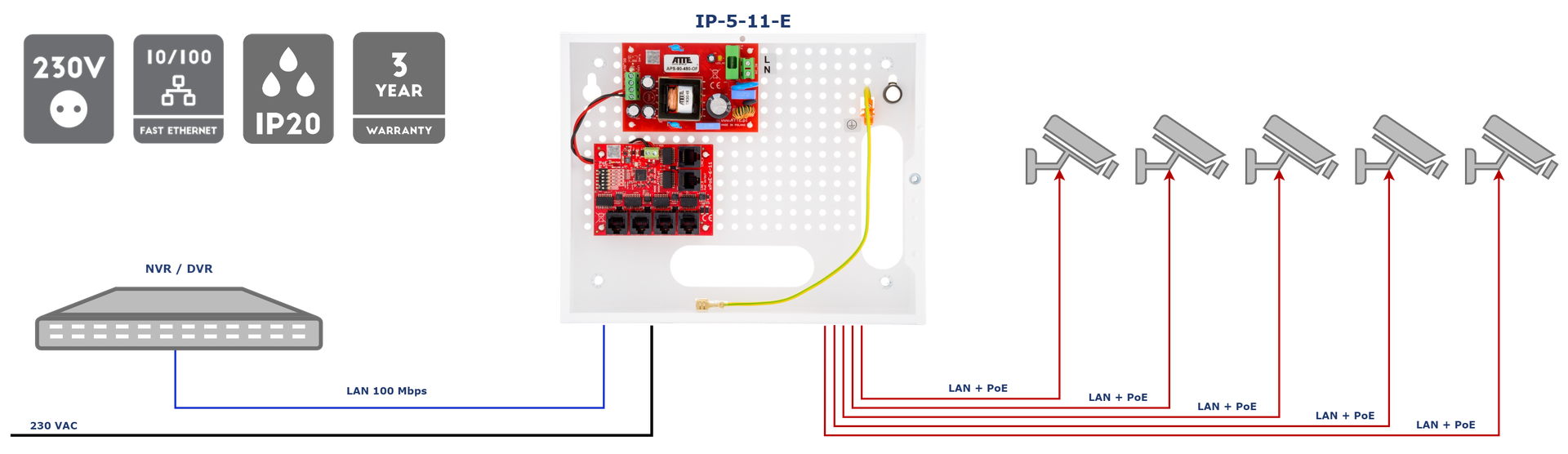 Exemple d'application du kit IP-5-11-E pour alimenter 5 caméras IP PoE