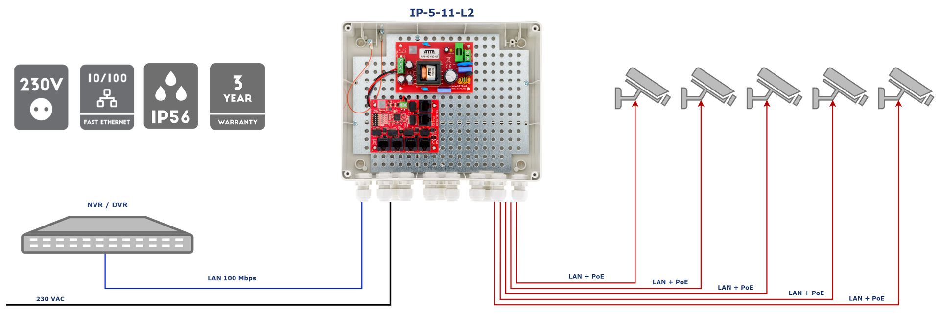 Exemple d'application du kit IP-5-11-L2 pour alimenter 5 caméras IP PoE