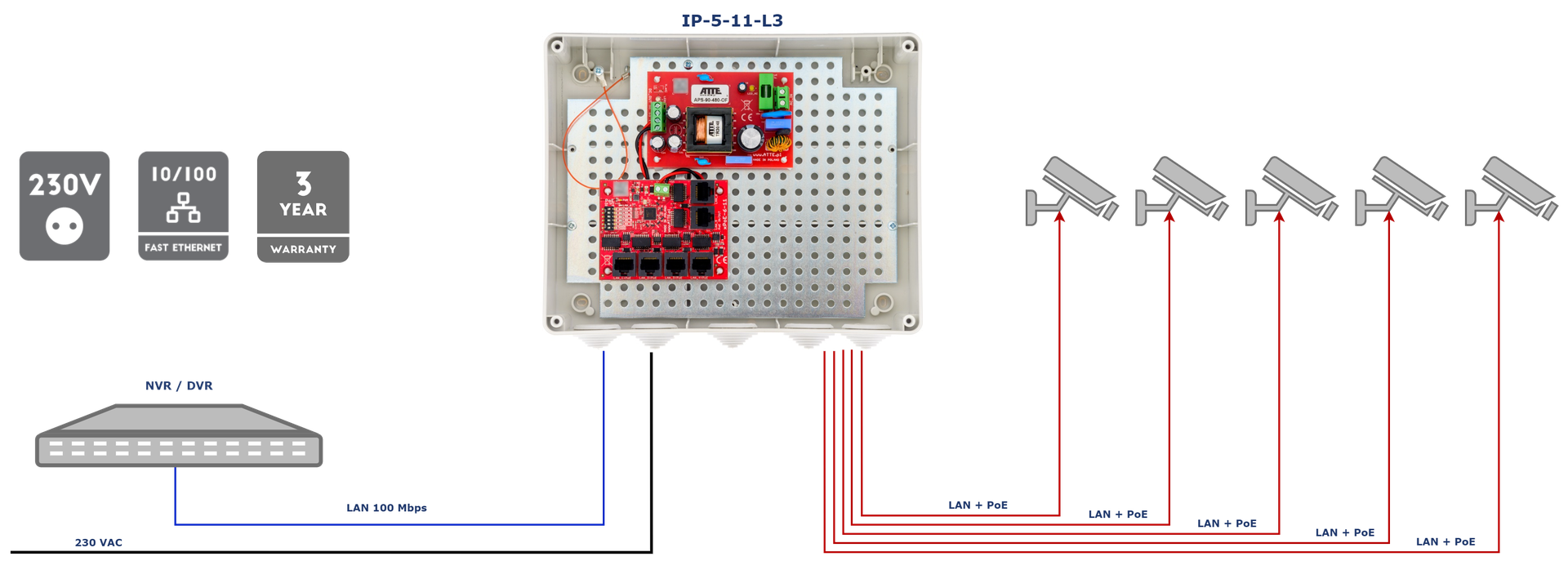 Exemple d'application du kit IP-5-11-L3 pour alimenter 5 caméras IP PoE