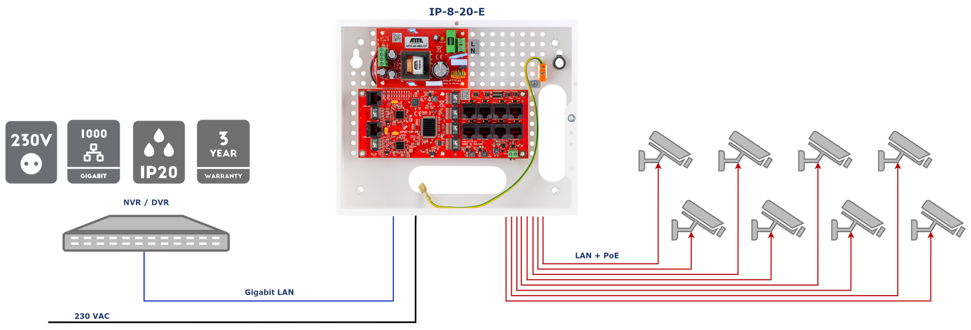 Exemple d'application du kit IP-8-20-E pour alimenter 8 caméras IP PoE