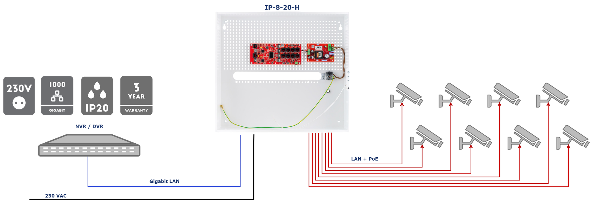 Exemple d'application du kit IP-8-20-H pour alimenter 8 caméras IP PoE