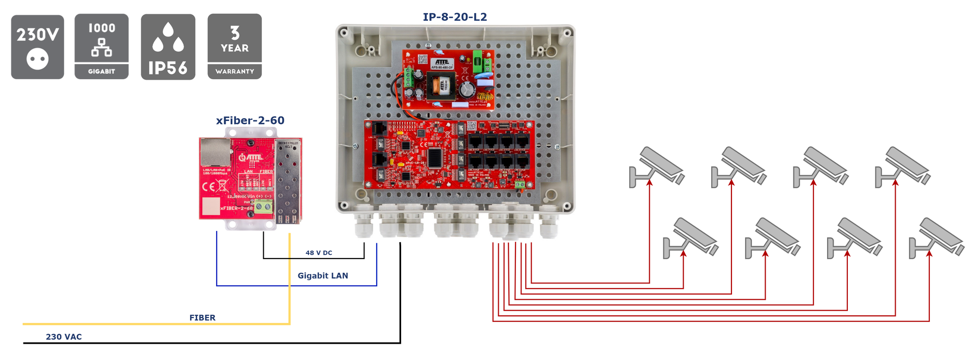 Exemple d'application du kit IP-8-20-L2 pour alimenter 8 caméras IP PoE avec un convertisseur de média fibre optique xFIBER-2-60 supplémentaire