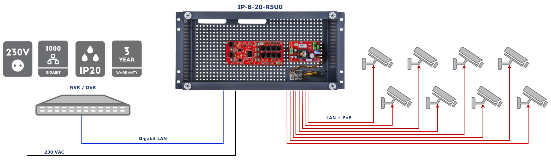 Exemple d'application du kit IP-8-20-R5U0 pour alimenter 8 caméras IP PoE