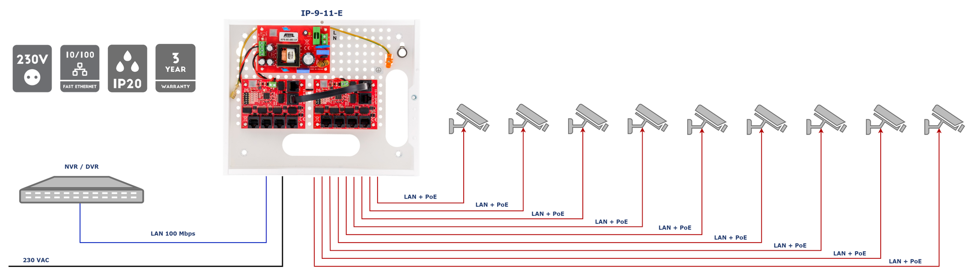 Exemple d'application du kit IP-9-11-E pour alimenter 9 caméras IP PoE