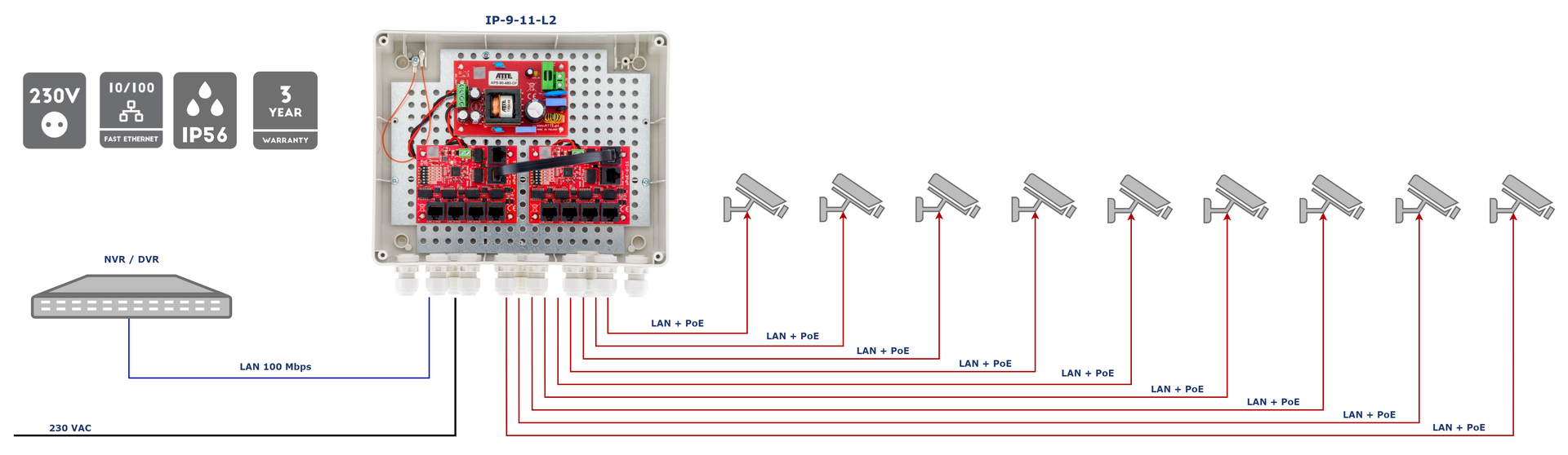 Exemple d'application du kit IP-9-11-L2 pour alimenter 9 caméras IP PoE