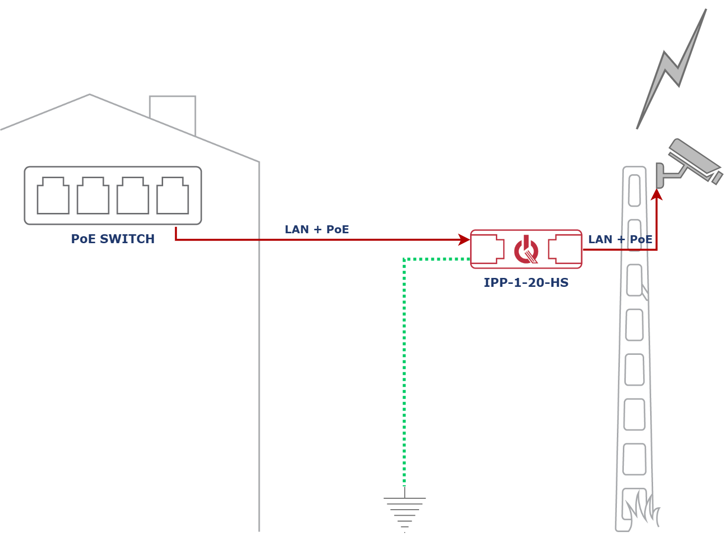 Exemple d'utilisation de l'IPP-1-20-HS pour protéger une caméra IP
