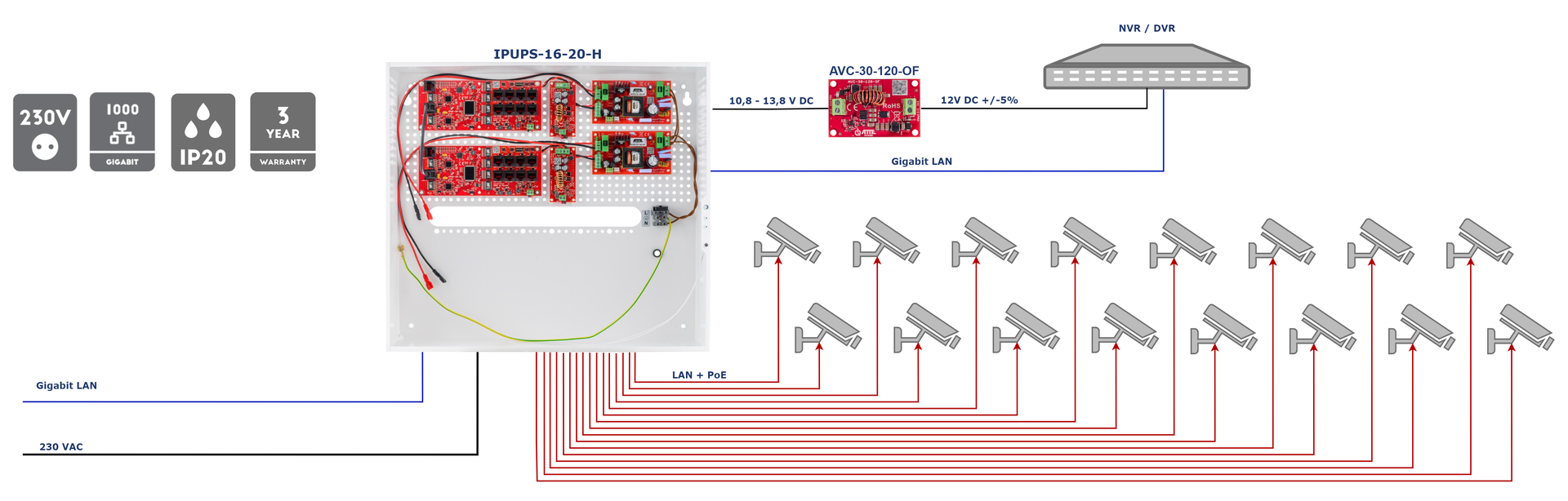 Exemple d'application du kit IPUPS-16-20-H pour alimenter un enregistreur ainsi que 16 caméras IP PoE