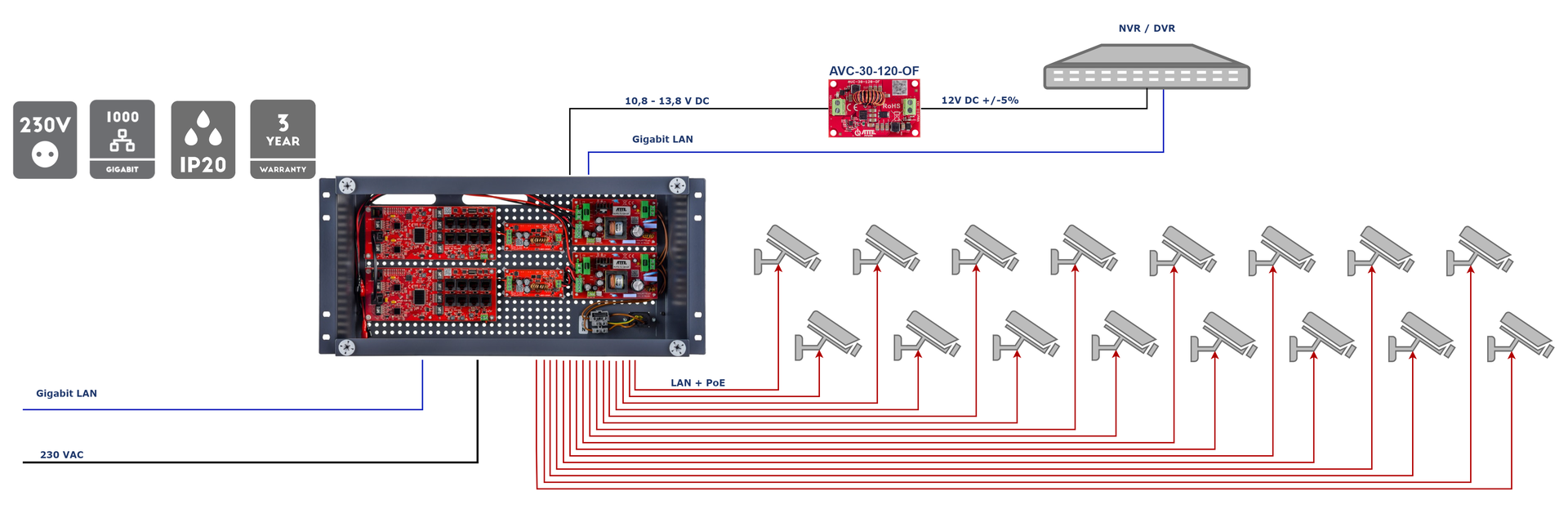 Exemple d'application du kit IPUPS-16-20-R5U0 pour alimenter un enregistreur ainsi que 16 caméras IP PoE