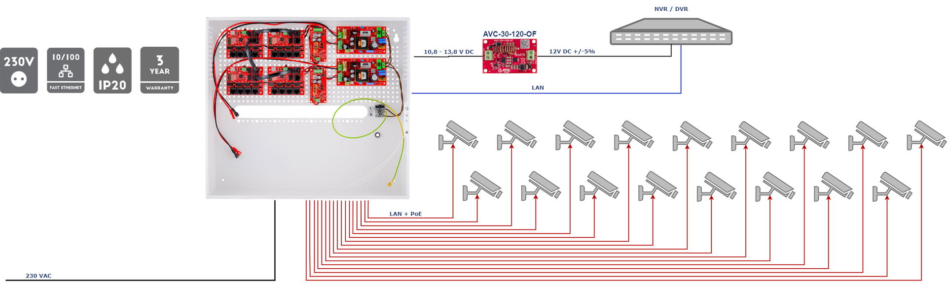 Exemple d'application du kit IPUPS-17-11-H pour alimenter un enregistreur ainsi que 17 caméras IP PoE