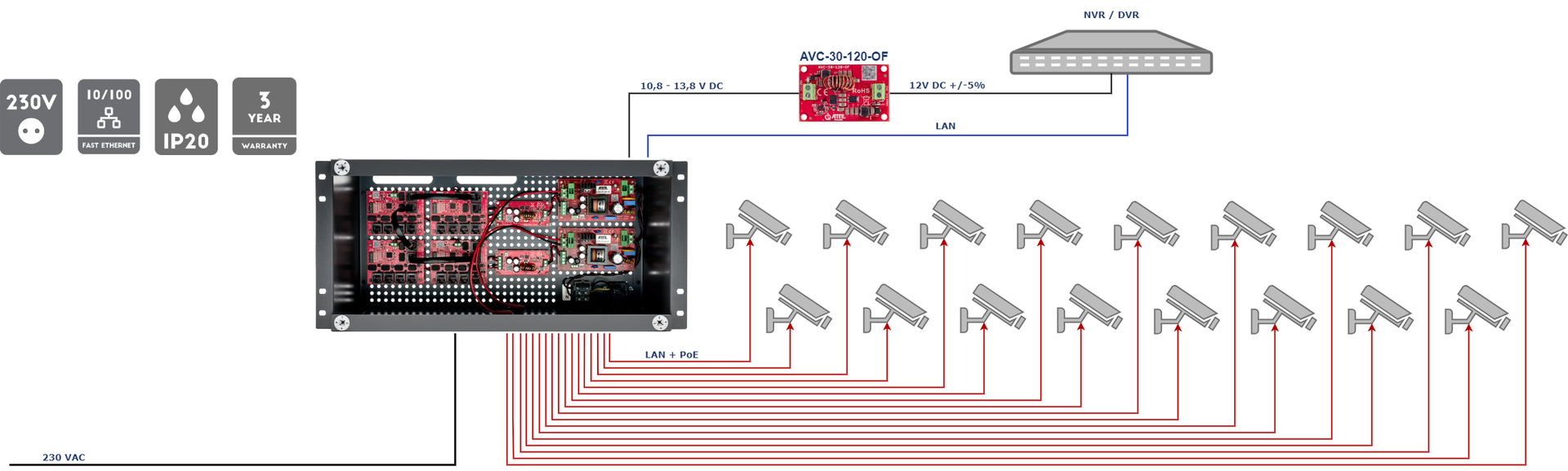 Exemple d'application du kit IPUPS-17-11-R5U0 pour alimenter un enregistreur ainsi que 17 caméras IP PoE