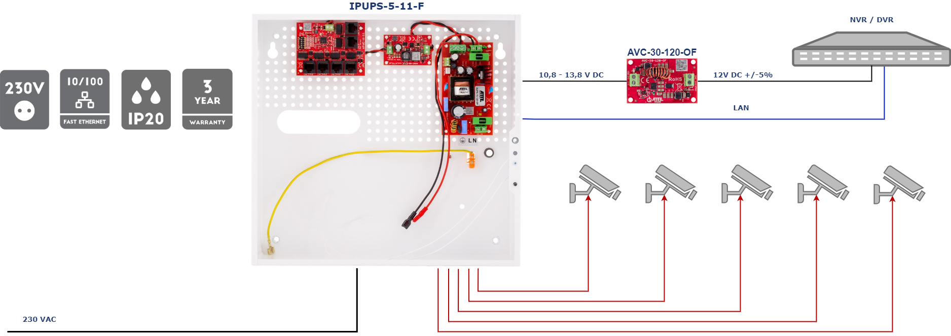 Exemple d'application du kit IPUPS-5-11-F pour alimenter un enregistreur ainsi que 5 caméras IP PoE